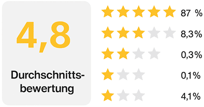 Durchschnittsbewertung 4,8 von 5 mit 87 % Fünf-Sterne-Bewertungen